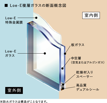 Low-E複層ガラス