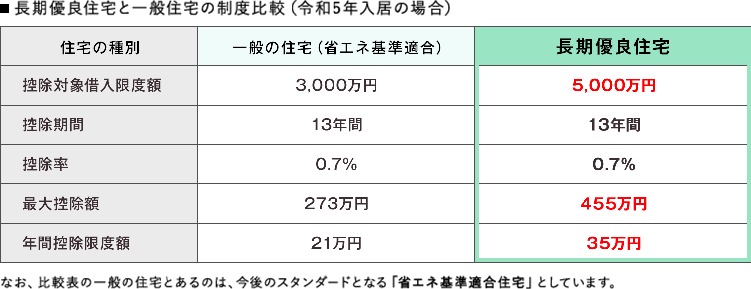 長期優良住宅と一般住宅の制度比較