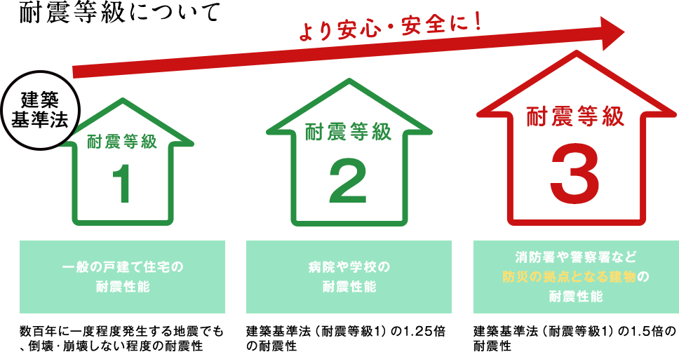 建築等級について