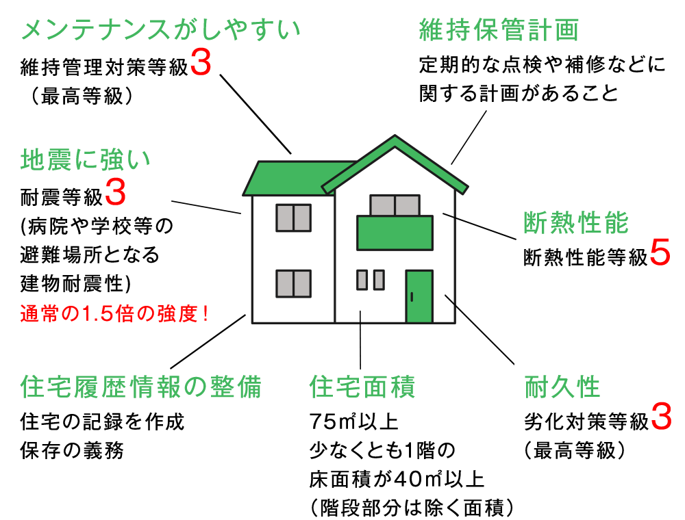 長期優良住宅イメージ